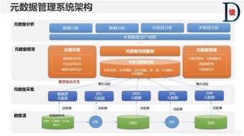 數據治理系列之二 元數據管理——企業數據治理的基石與數據處理服務的核心